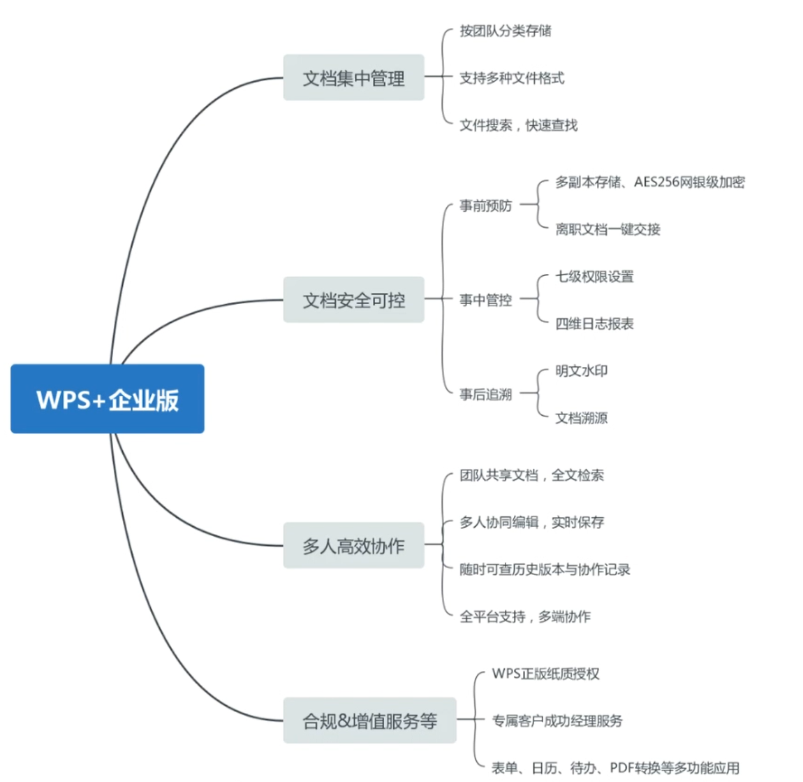 WPS企业账号:解锁高效协同与数据安全的终极方案